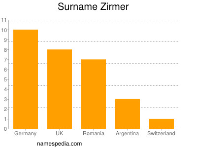 Familiennamen Zirmer