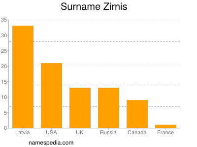 Familiennamen Zirnis
