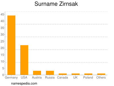 Familiennamen Zirnsak