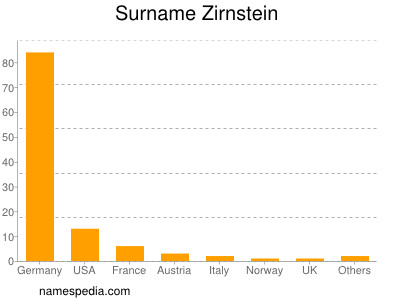 Familiennamen Zirnstein