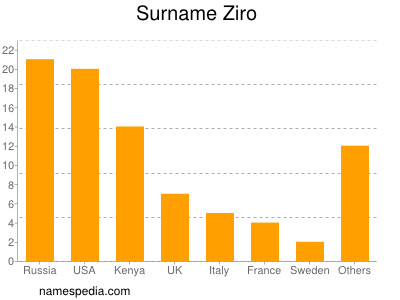 Familiennamen Ziro