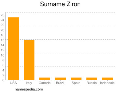 Familiennamen Ziron