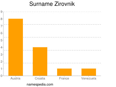 Surname Zirovnik