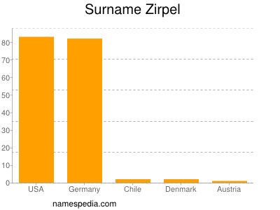 nom Zirpel