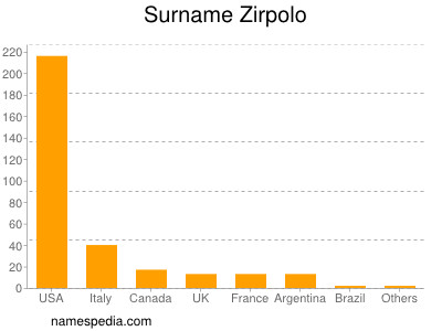 Surname Zirpolo