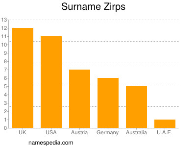 nom Zirps