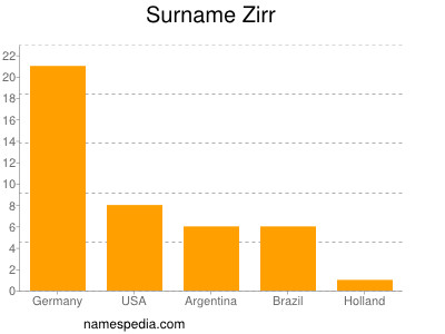 Familiennamen Zirr