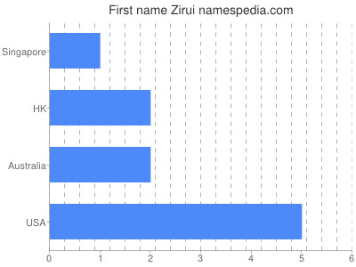 Given name Zirui
