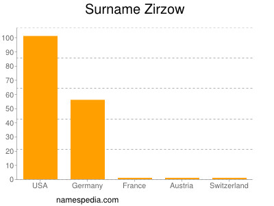 Surname Zirzow