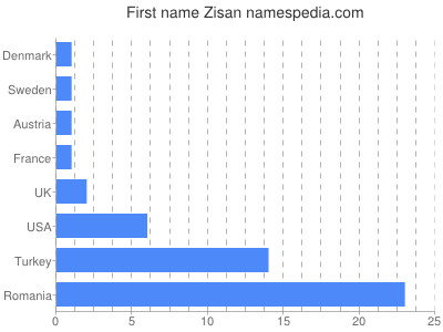 Vornamen Zisan