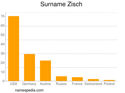 Familiennamen Zisch