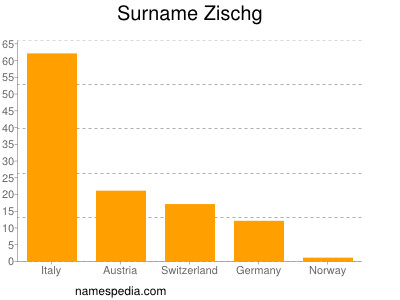 Familiennamen Zischg