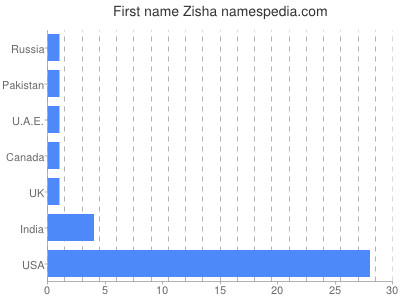 Vornamen Zisha