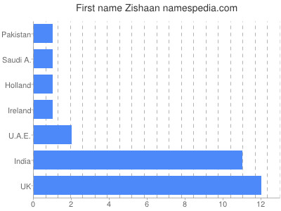 Given name Zishaan