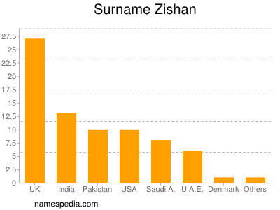 Surname Zishan