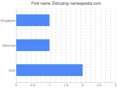 prenom Zishuang