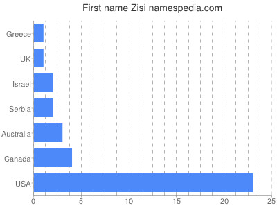 prenom Zisi