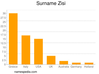 Familiennamen Zisi