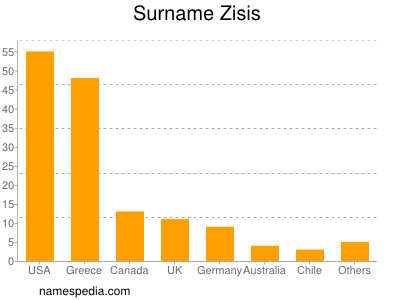 Familiennamen Zisis