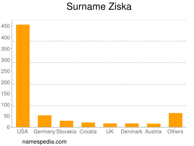 nom Ziska