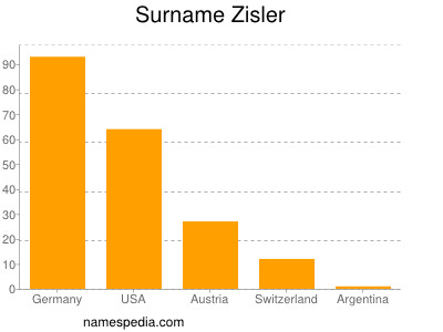 Familiennamen Zisler