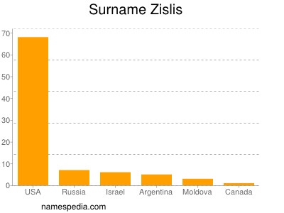 Familiennamen Zislis