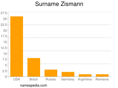 Familiennamen Zismann