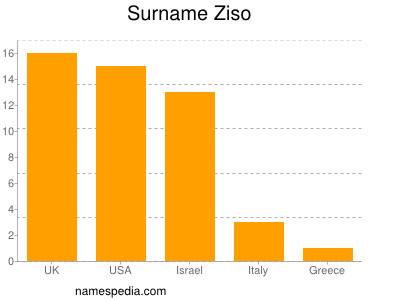 Familiennamen Ziso