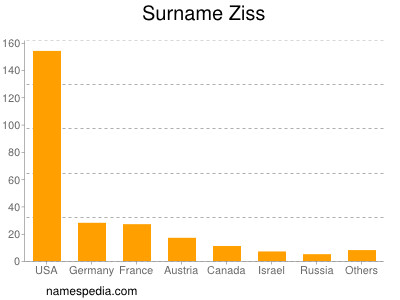 Familiennamen Ziss