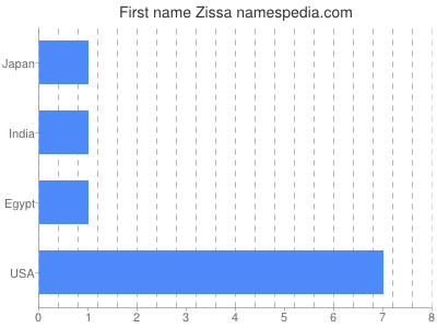 Vornamen Zissa