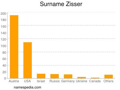 Surname Zisser