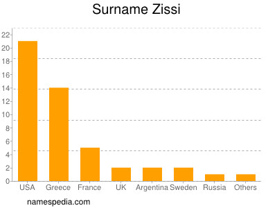 Familiennamen Zissi