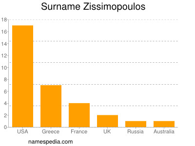 Familiennamen Zissimopoulos