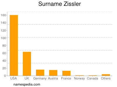 Surname Zissler