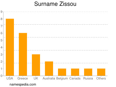 Familiennamen Zissou