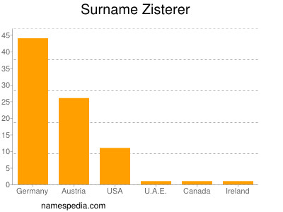 Surname Zisterer