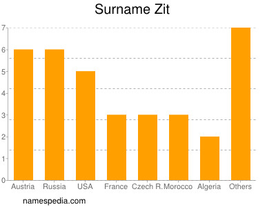 Surname Zit