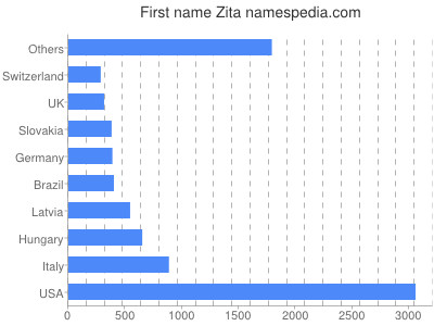 Vornamen Zita