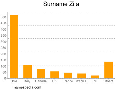 Familiennamen Zita