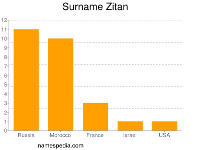 Surname Zitan