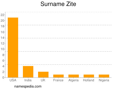 Familiennamen Zite