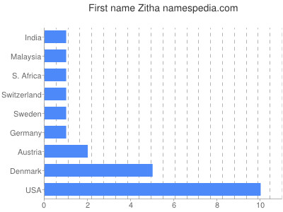 Vornamen Zitha