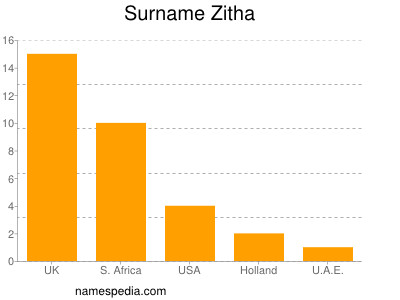 Familiennamen Zitha