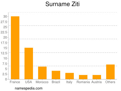 Surname Ziti