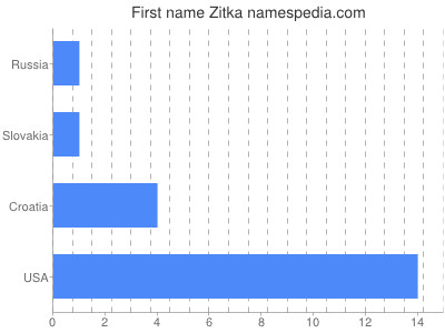 Given name Zitka