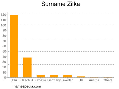 Familiennamen Zitka