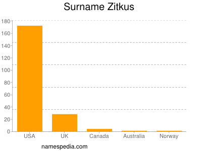 Surname Zitkus