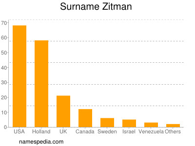 Familiennamen Zitman