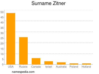 Familiennamen Zitner