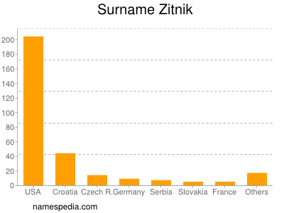 Familiennamen Zitnik